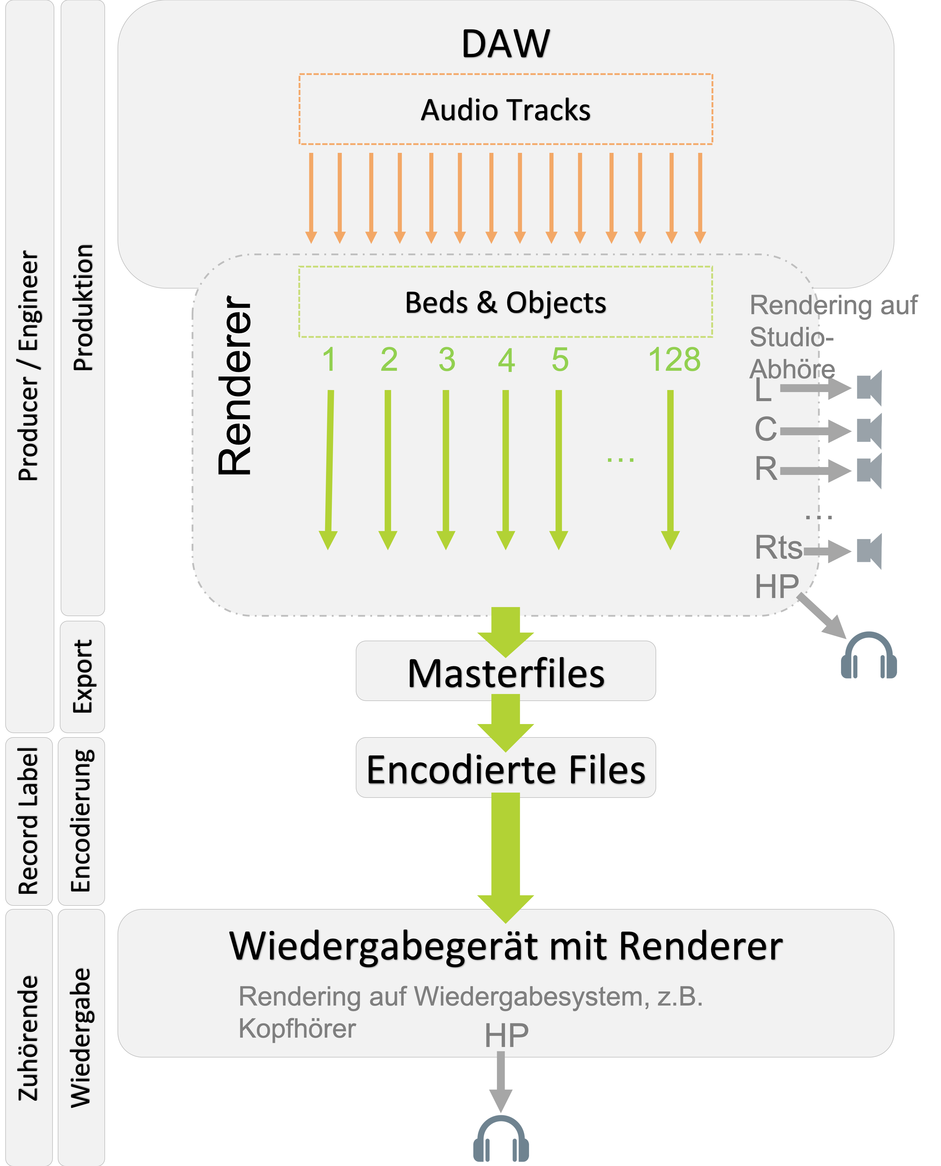 Object based audio – production and playback