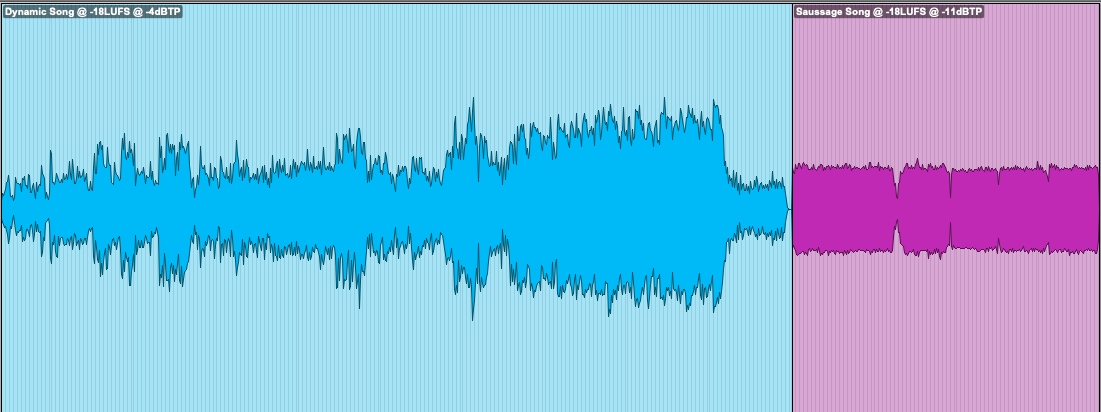 Lautheitsnormalisierung zweier Songs auf -18 LUFS. Der dynamische Song ist stellenweise deutlich lauter als der weniger dynamische Song.