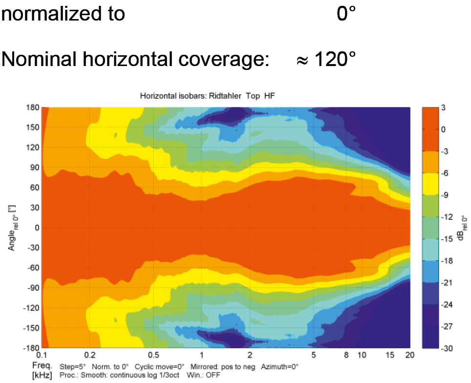 Isobaren-Diagramm für die horizontale Ebene des gesamten Lautsprechersystems. Die ­verschiedenen Farben markieren Pegelabfälle in Schritten von jeweils 3 dB.  Auf der horizontalen Achse wird die Frequenz dargestellt, während die vertikale Achse den Winkel angibt, unter dem die jeweiligen Pegel gemessen werden.