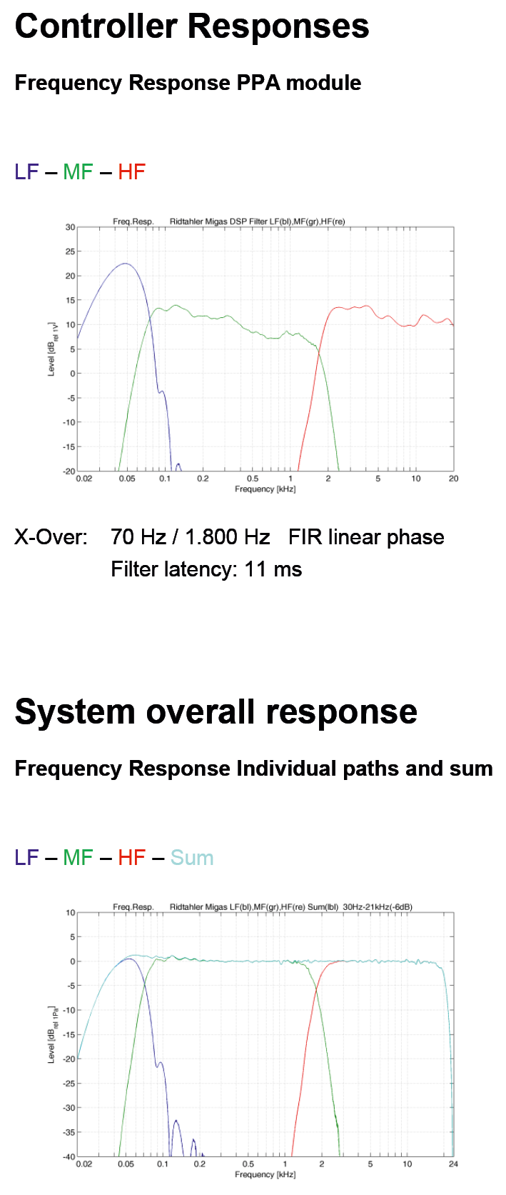 Unkorrigierte Frequenzgänge der einzelnen Chassis (LF, MF, HF)