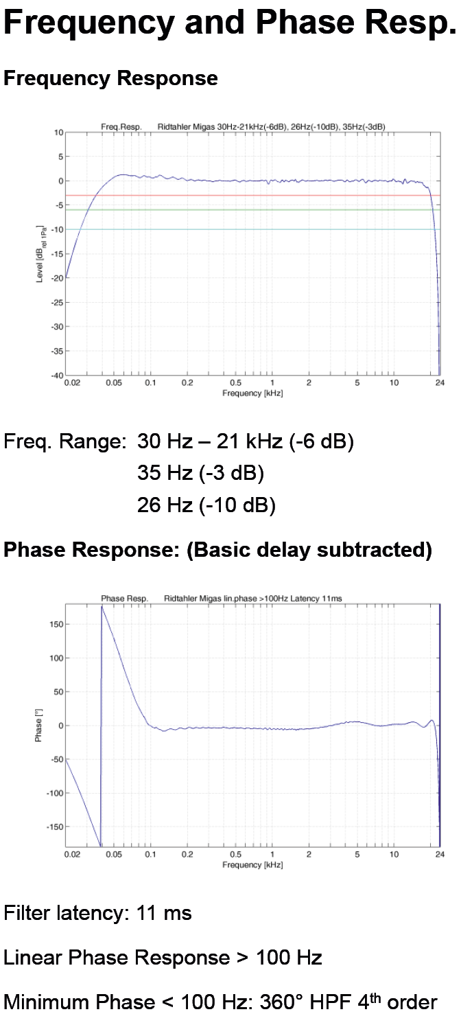 Mittels DSP und durch FIR Filter Korrigierter ­Frequenzgang und Phasenlage des gesamten ­Systems (MTM und Ripol)