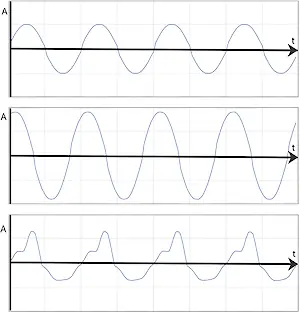 Verlauf einer unverzerrten (oben), linear verzerrten (Mitte) und nichtlinear verzerrten (unten) Sinusschwingung