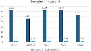 Bewertung der Laiengruppe