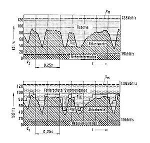 Abb. 4: Zusammensetzung der Bitrate q𝗆 des MASCAM-Multiplexsignals. Sie enthält die Bitrate der Skalenfaktoren (q𝗌), der Abtastwerte (q(t)-q𝗌) und die dynamische Bitflußreserve (q𝗆-q(t)). Oben: Dynamische Bitflußreserve mit einem Mittelwert von 60 kbit/s bei konstantem Multiplexsignal von qm = 128 kbit/s. Unten: Nutzung der Bitflußreserve für einen dynamischen Fehlerschutz.