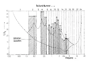 Abb.5 Amplitudenspektrum des Vokals /J/ und das Bitfehlerrauschen für den Fall, daß sämtliche Abtastwerte gestört und nur die Skalenfaktoren geschützt sind.