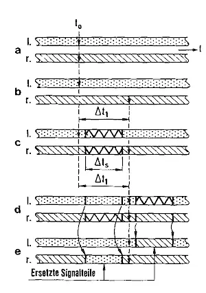 Abb.6. Prinzip einer zeitversetzten Signalübertragung mit Substitution durch Nutzung der stereofonen Irrelevanz
