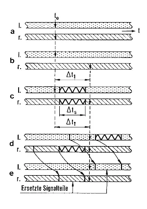 Abb.7. Prinzip einer zeitversetzten Signalübertragung mit Substitution durch Wiederholung von Signalanteilen