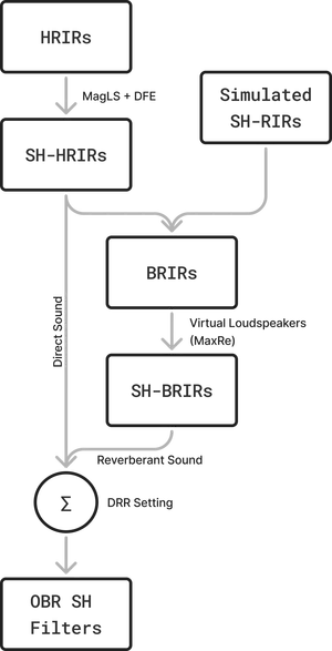 The OBR architecture