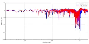 The magnitude spectrum of the left and the right ear signals (blue and red curves) at the Center Channel of the OBR after the initial modifications to the renderer