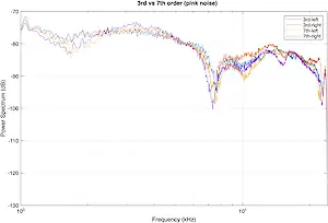 The power spectrum of the 3rd vs the 7th order for the left and the right ear signals. Stimuli: pink noise at the points corresponding to the stereo channels.
