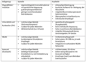 Tabelle 1: Vergleich der Eigenschaften geläufiger Höranlagensysteme