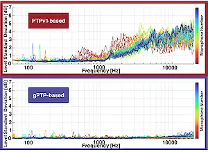 Laufzeitfehler im Netzwerk, verursacht durch starken Netzwerkverkehr, führen zu Abweichungen im hohen Frequenzbereich. Die Mittelung über 30 Frequenzgangmessungen zeigt dies für gPTP-Netze und sehr ausgeprägt für PTPv1-Netze.Die Pegelstandardabweichung der Frequenzgänge von 30 im Raum verteilten Messmikrofonen (aus Beitrag [8]).